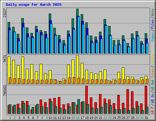 Daily usage for March 2025