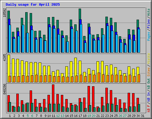 Daily usage for April 2025