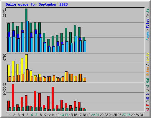 Daily usage for September 2025
