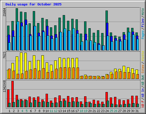 Daily usage for October 2025