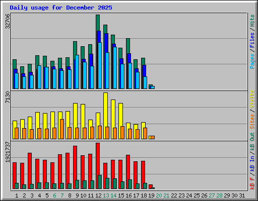 Daily usage for December 2025