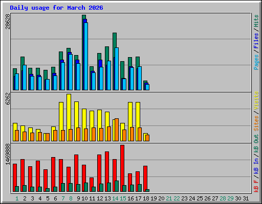 Daily usage for March 2026