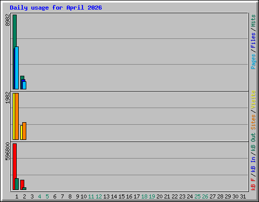 Daily usage for April 2026