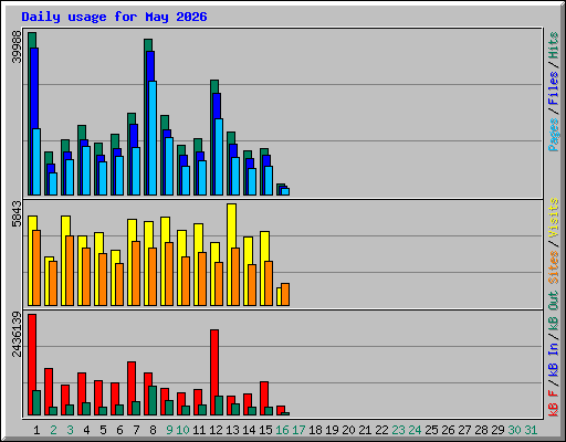 Daily usage for May 2026
