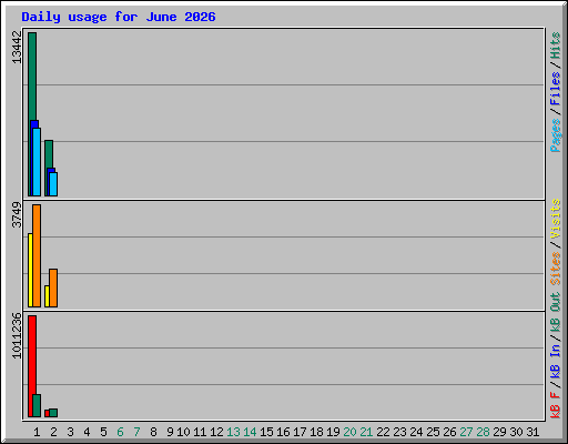 Daily usage for June 2026