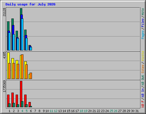 Daily usage for July 2026