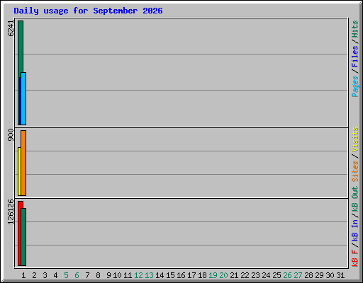 Daily usage for September 2026