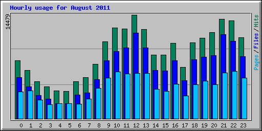 Hourly usage for August 2011