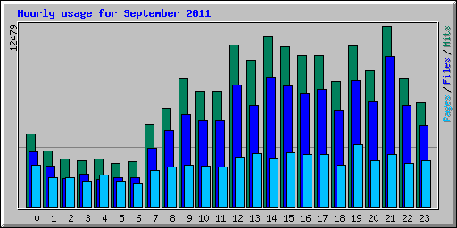 Hourly usage for September 2011