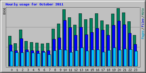 Hourly usage for October 2011