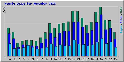 Hourly usage for November 2011