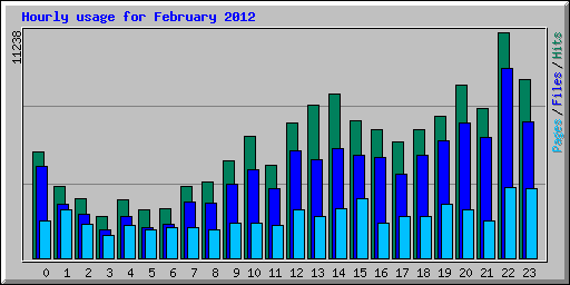 Hourly usage for February 2012