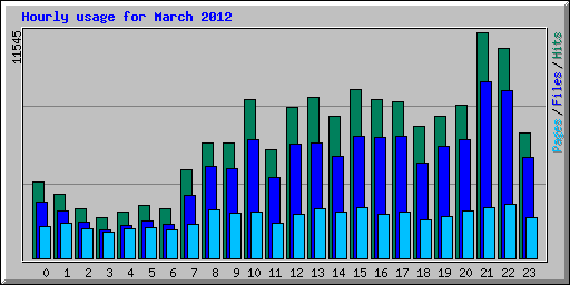 Hourly usage for March 2012