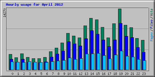 Hourly usage for April 2012