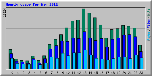 Hourly usage for May 2012
