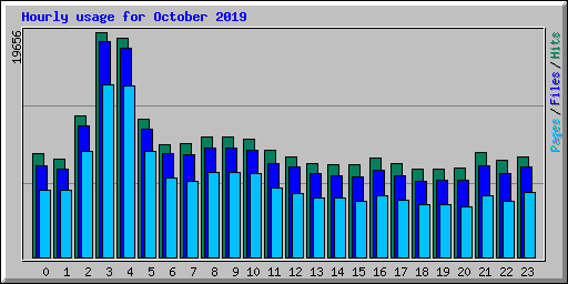 Hourly usage for October 2019