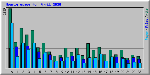 Hourly usage for April 2026