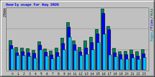 Hourly usage for May 2026