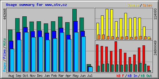 Usage summary for www.stv.cz
